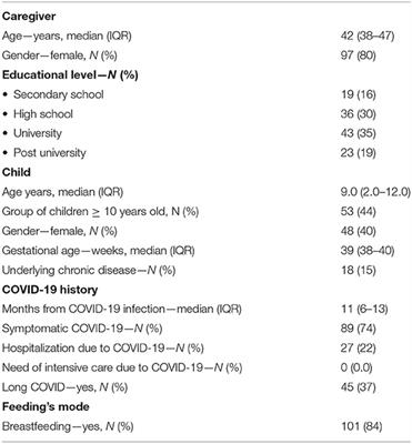 Modulating Role of Breastfeeding Toward Long COVID Occurrence in Children: A Preliminary Study